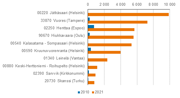 The figure shows the postal code areas in which population growth has been highest in absolute numbers in 2010 to 2021. Population growth was highest in postal code areas 00220 Jätkäsaari (Helsinki), where the population was nearly 10,000 in 2021 and 33870 Vuores (Tampere), which had a population of good 6,500 in 2021.