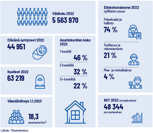 Infografiikka. Vuonna 2022 Suomen väkiluku oli 5 563 970 henkilöä. Vuonna 2022 elävänä syntyi 44 951 lasta. Vuonna 2022 kuoli 63 219 henkilöä. 1.1.2023 väestöntiheys oli 18,3 asukasta neliökilometrillä. Vuonna 2022 yksinasuvia asuntokuntia oli 46 prosenttia kaikista asuntokunnista, kahden henkilön asuntokuntia 32 prosenttia, kolmen tai useamman henkilön asuntokuntia 22 prosenttia. Vuonna 2022 elinkeinorakenne: 74 prosenttia työllisistä työskenteli palvelualoilla ja hallinnossa, 21 prosenttia teollisuudessa ja rakentamisessa, 4 prosenttia maa- ja metsätaloudessa. Vuoden 2022 ennakkotiedon mukaan bruttokansantuote oli 48 344 euroa asukasta kohti. Lähde: Tilastokeskus.