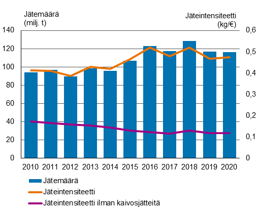 Yhdistetty viiva- ja pylväsdiagrammi kuvaa Suomen kokonaisjätemäärän miljoonaa tonnia pylväsdiagrammina ja kokonaisjäteintensiteetin, kilogramma euroa kohden, sekä jäteintensiteetin ilman kaivosjätteitä. Kokonaisjätemäärä on kasvanut reilusta 90 miljoonasta tonnista vuonna 2010, vajaaseen 120 miljoonaan tonniin vuonna 2020. Jäteintensiteetti ilman kaivosjätteitä on laskenut vuoden 2010 noin 0,2:sta alle 0,15 vuonna 2020. Kokonaisjäteintensiteetti on sen sijaan kasvanut, vuonna 2010 se oli hieman alle 0,4 ja vuonna 2020 se oli vajaat 0,5.