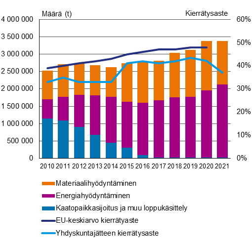Yhdistetty pinottupylväs- ja viivadiagrammi esittää yhdyskuntajätteen pinottuna pylväsdiagrammina hyödyntämistavoin, sekä viiva diagrammi esittää Suomen ja EU:n kierrätysasteet vuosille 2010–2021. Jätteen energiahyödyntäminen on kasvanut tarkastelujaksolla voimakkaasti vuoden 2010 alle puolesta miljoonasta tonnista noin kahteen miljoonaan tonniin vuonna 2021. Vastaavasti yhdyskuntajätteen määrä on kasvanut vajaasta kahdesta ja puolesta miljoonasta tonnista reiluun kolmeen miljoonaan tonniin. Kaatopaikkasijoitus on supistunut vuoden 2010 reilusta miljoonasta tonnista käytännössä olemattomiin vuoteen 2021 mennessä. EU:n kierrätysaste on kasvanut tasaisesti vuoden 2010 reilusta 40 prosentista, vuoden 2020 noin 46 prosenttiin. Suomen kierrätysaste junnasi noin 35 prosentissa vuoteen 2014, jonka jälkeen kierrätysaste lähti kasvuun ja saavutti lähes 45 prosenttia vuonna 2019. Tämän jälkeen Suomen kierrätysaste on kääntynyt laskuun ja oli vuonna 2021 alle 40 prosenttia.