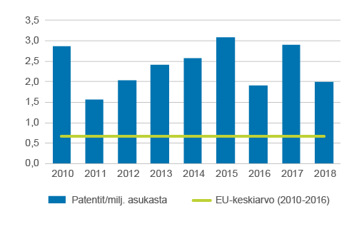 Palkkikuvaajalla on esitetty kiertotalousaiheisten patenttien määrä miljoonaa asukasta kohden vuosina 2010-2018 ja viivakuvaajalla vuosien 2010-2016 perusteella laskettu EU-keskiarvo. Luvut ovat saatavana tältä sivulta Excel-taulukossa.
