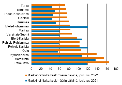 Vaakapylväskaavio vanhojen osakeasuntojen keskimääräisistä markkinointiajoista joulukuussa 2022 ja 2021. Mukana on kaupunkeja ja maakuntia. Markkinointiajat olivat lyhyimpiä Turussa ja Tampereella, reilu 70 päivää. Pisimmät ne olivat Etelä-Savossa ja Satakunnassa, noin 160 päivää. Markkinointiajat lyhenivät vuodentakaisesta melkein kaikilla alueilla.