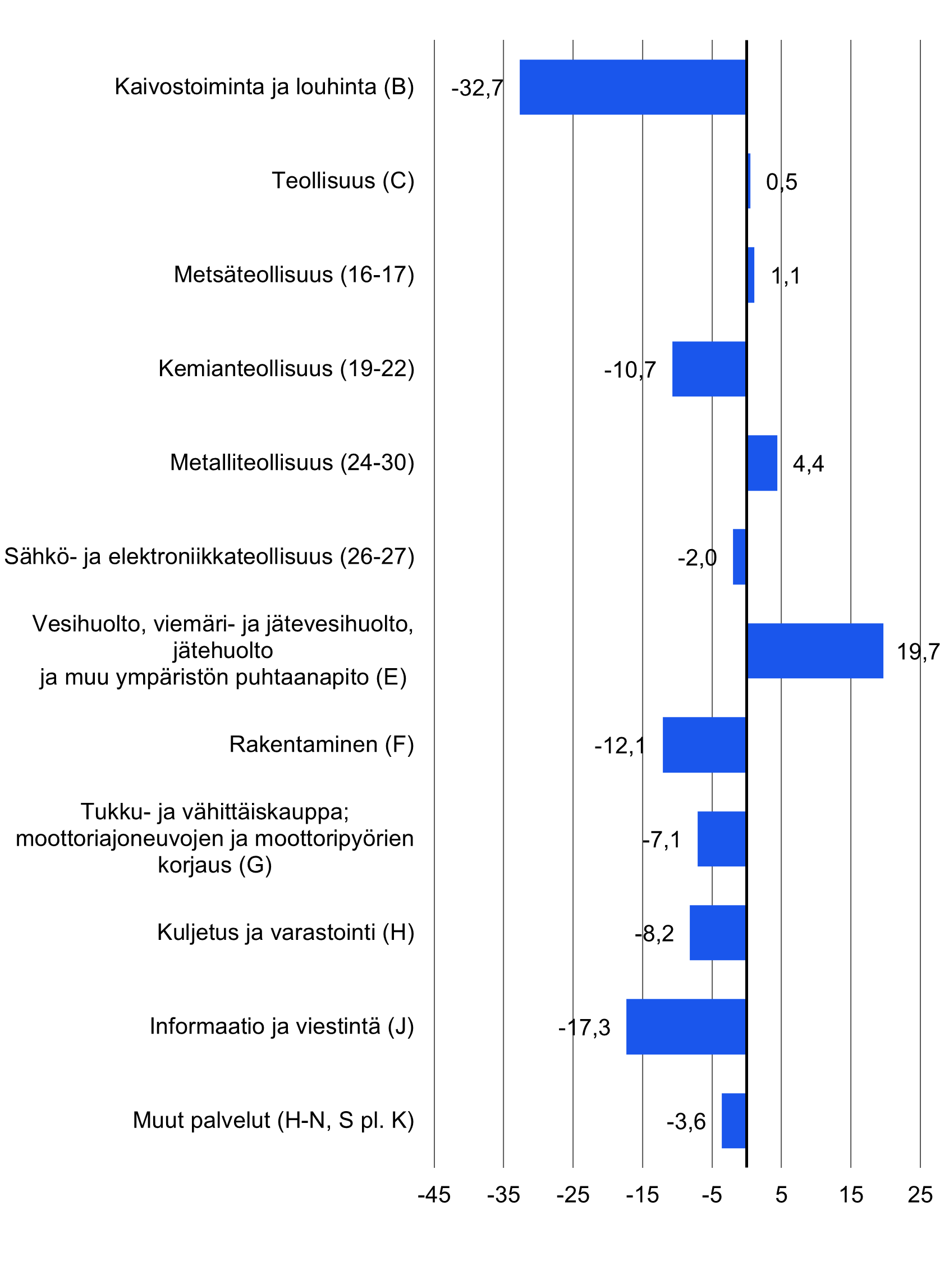 Investointien vuosimuutokset toimialoittain. Tärkeimmät muutokset on esitetty edellisessä kappaleessa.