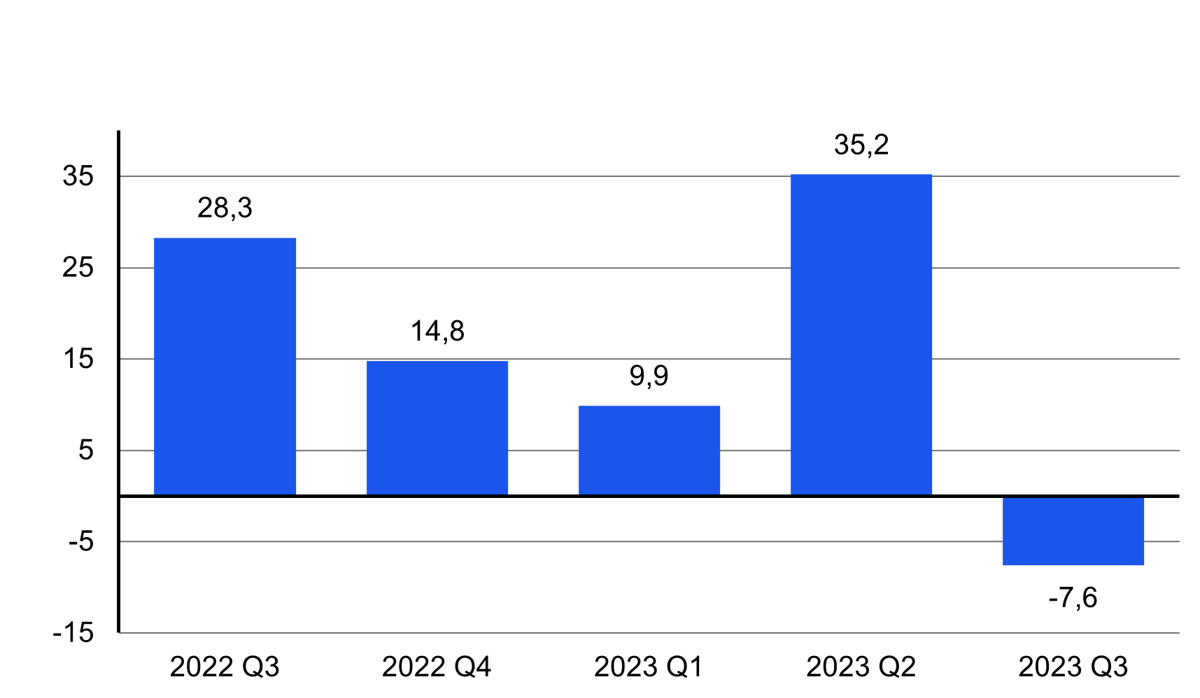 Yritysten investointien vuosimuutos vuosineljänneksittäin 2022 Q3 – 2023 Q3: yritysten tekemät investoinnit laskivat vuoden 2023 kolmannella neljänneksellä 7,6 prosenttia vuodentakaiseen verrattuna.