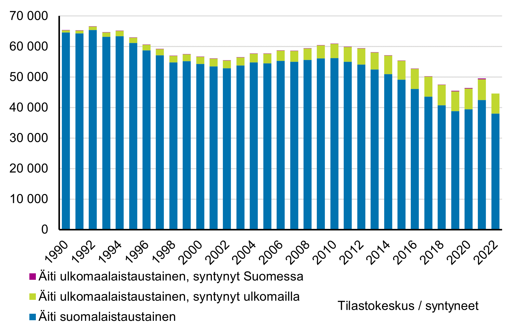 Pylväskuvio. Vuonna 1990 syntyneiden äideistä suurin osa oli suomalaistaustaisia. 1990-luvulla ulkomaalaistaustaisten äitien osuus alkoi kasvaa. Osuus on kasvanut yhä, mutta syntyneiden määrä on laskenut.