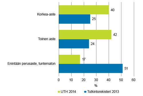 Ulkomaalaistaustaisen 25–54-vuotiaan väestön koulutusrakenne tutkintorekisterin (2013) ja UTH-tutkimuksen (2014) mukaan, %