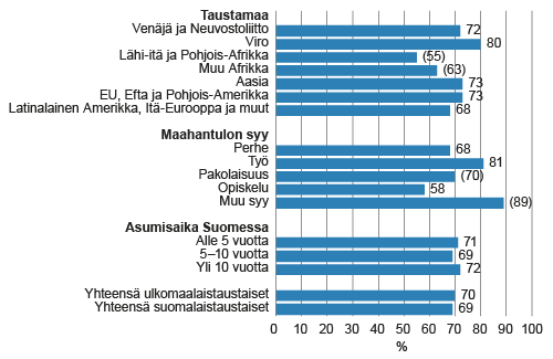 Pysyvän työn puute syynä työsuhteen määräaikaisuuteen, osuus 15–64-vuotiaista ulkomaalaistaustaisista määräaikaisista palkansaajista taustamaan, maahantulon syyn* ja Suomessa asumisen keston* mukaan vuonna 2014, %