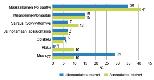 Työsuhteen päättymisen syy ei-työllisillä 20−64-vuotiailla ulkomaalais- ja suomalaistaustaisilla, jotka olleet töissä viimeksi kuluneiden kahdeksan vuoden aikana vuonna 2014, %