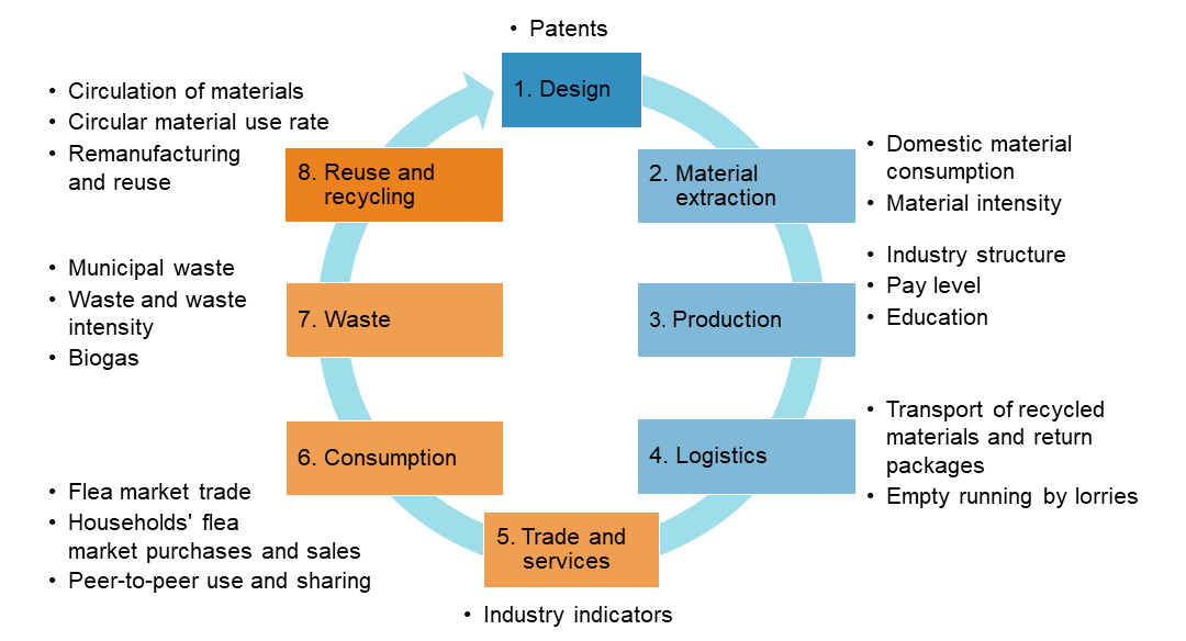 1. Design: Patents. 2. Material extraction: Domestic material consumption; Material intensity. 3. Production: Industry structure; Pay level; Education. 4. Logistics: Trasport of recycled materials and return packages; Empty running by lorries. 5. Trade and services: Industry indicators. 6. Consumption: Flea market trade; Households' flea market purchases and sales; Peer-to-peer use and sharing. 7. Waste: Municipal waste; Waste and waste intensity; Biogas. 8. Reuse and recycling: Circulation of materials; Circular material use rate; Remanufacturing and reuse.