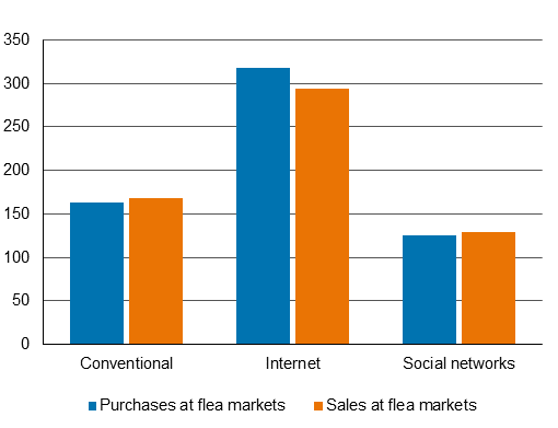 The figures contained in the graph are available as a table in the Excel file at the bottom of this page.