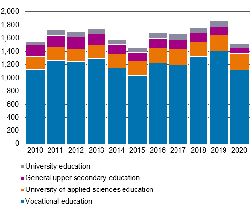 The figures contained in the graph are available as a table in the Excel file at the bottom of this page.