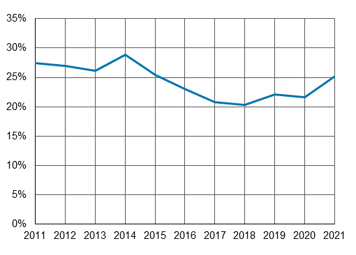 The figures contained in the graph are available as a table in the Excel file at the bottom of this page.