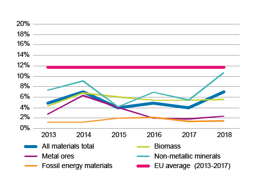 Line chart of circular material use rate by material and in total in 2013 to 2018 and EU average for 2013 to 2018. Materials include metal ores, fossil energy materials, biomass and non-metallic minerals. Data can be downloaded from the bottom of this page in excel format.