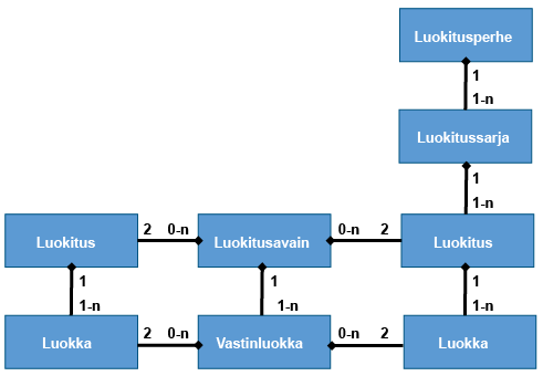 Luokitustietomalli. Kuvion sisältö on kerrottu tekstissä.