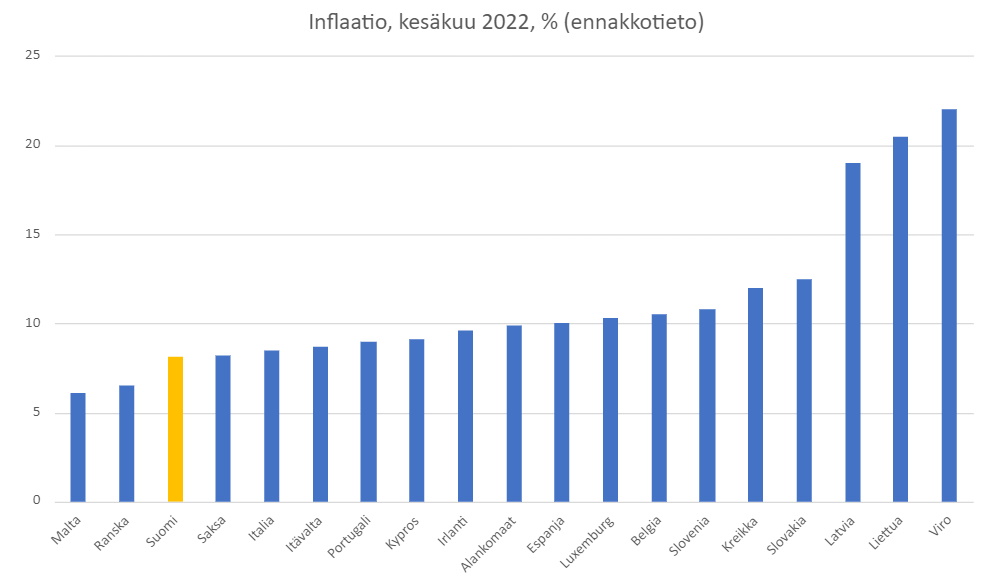Otsikko: Inflaatio, kesäkuu 2022, % (ennakkotieto). Pylväskuviossa on esitetty Eurostatin kesäkuun inflaatioluvut osasta EU-maita. Suomen arvio 8,1 % on yksi matalimmista, korkeimmat luvut ovat Baltian maissa 20 % molemmin puolin.