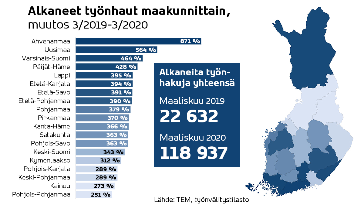 Infograafissa on esitetty alkaneiden työnhakujen määrä ja vuosimuutos maaliskuussa 2020. Työnhakuja oli kuukauden aikana lähes 119 000. Edellisvuoden maaliskuuhun verrattuna työnhakujen määrä yli viisikertaistui koko maassa. Suurinta kasvu oli Ahvenanmaalla, jossa työnhaut lisääntyivät 871 prosenttia. Toiseksi eniten alkaneiden työnhakujen määrä kasvoi Uudellamaalla, noin 564 prosenttia. Pienintä lisäys on Pohjois-Pohjanmaalla, jossa työnhakuja oli 251 prosenttia edellisvuoden maaliskuuta enemmän.