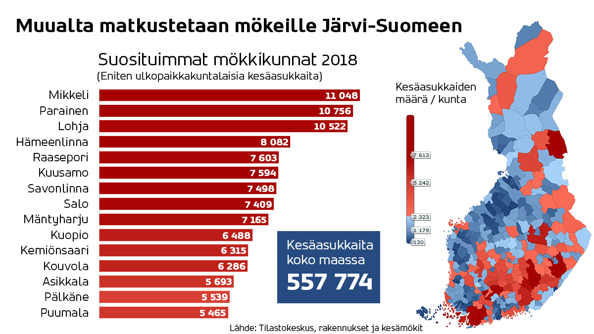 Infograafissa on kuvattu suomalaisten suosituimmat mökkikunnat vuonna 2018. Keskeiset tiedot löytyvät tekstistä. Kuvion luvut löytyvät tälle sivulle linkitetystä Excel-taulukosta Kuntien kesäasukkaiden määrä 31.12.2018.