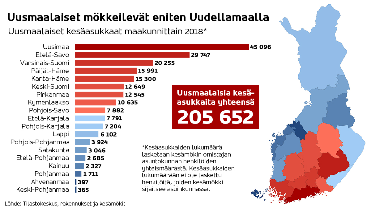 Infograafissa on kuvattu uusmaalaisten suosituimmat mökkeilymaakunnat. Keskeiset tiedot löytyvät tekstistä. Kuvion kaikki luvut löytyvät tälle sivulle linkitetystä Excel-taulukosta Uusmaalaisten omistamien kesämökkien kesäasukasmäärät maakunnittain 31.12.2018.