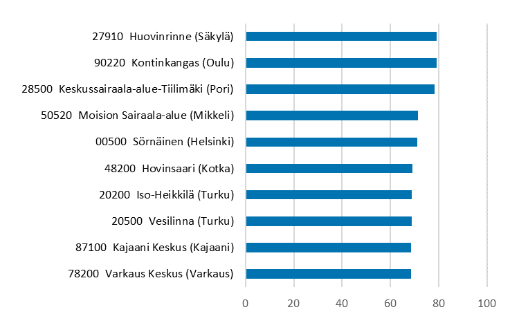 In postal code 27810 Huovinrinne (Säkylä), 79 per cent are living alone. 90220 Kontinkangas (Oulu): 79 per cent are living alone. 28500 Keskussairaala-alue-Tiilimäki (Pori): 78 per cent are living alone. 50520 Moision sairaala-alue (Mikkeli): 71 per cent are living alone. 00500 Sörnäinen (Helsinki): 71 per cent are living alone. 48200  Hovinsaari (Kotka): 69 per cent are living alone. 20200  Iso-Heikkilä (Turku): 69 per cent are living alone. 20500  Vesilinna (Turku): 69 per cent are living alone. 87100  Kajaani Keskus (Kajaani): 69 per cent are living alone. 78200  Varkaus Keskus (Varkaus): 69 per cent are living alone.