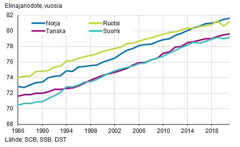 Kuviossa on esitettynä Suomen, Ruotsin, Norjan ja Tanskan miesten elinajanodotteet välillä 1986-2021. Kaikilla elinajanodotteen trendi on ollut kasvava kyseisellä aikavälillä, Tanskan ja Suomen elinajanodotteen ollessa muutamalla vuodella Norjaa ja Ruotsia jäljessä. Lähde: SCB, SSB, DST.