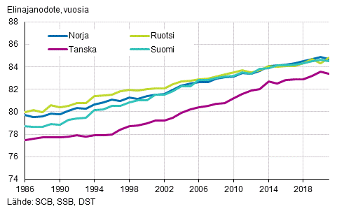 Kuviossa on esitettynä Suomen, Ruotsin, Norjan ja Tanskan naisten elinajanodotteet välillä 1986-2021. Kaikilla elinajanodotteen trendi on ollut kasvava kyseisellä aikavälillä Tanskassa elinajanodotteen ollessa hieman muita jäljessä. Lähde: SCB, SSB, DST.