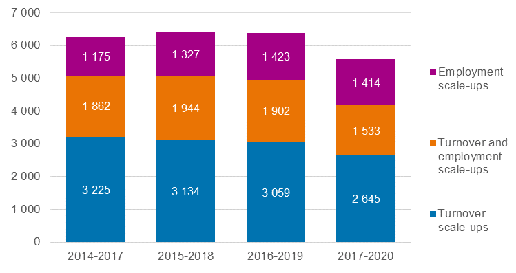 The bar chart: Number of scale-up enterprises in the Nordic countries. The number of scale-up enterprises growing by turnover has decreased most in the growth period 2017 to 2020 compared with the previous growth period 2016 to 2019, by over 400 enterprises. The number of scale-up enterprises that grow by employment (FTE) and turnover has contracted by nearly 370. The number of scale-up enterprises that grow by employment (FTE) has fallen only by a few. 