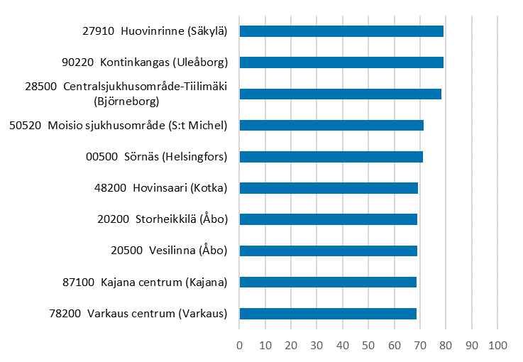 I postnummerområdet 27810 Huovinrinne (Säkylä) är 79 % ensamboende. 90220 Kontinkangas (Uleåborg): ensamboende 79 %. 28500  Centralsjukhusområde-Tiilimäki (Björneborg): ensamboende 78 %. 50520  Moisio sjukhusområde (S:t Michel): ensamboende 71 %. 00500  Sörnäs (Helsingfors): ensamboende 71 %. 48200 Hovinsaari (Kotka): ensamboende 69 %. 20200  Storheikkilä (Åbo): ensamboende 69 %. 20500 Vesilinna (Åbo): ensamboende 69 %. 87100  Kajana centrum (Kajana): ensamboende 69 %. 78200  Varkaus centrum (Varkaus): ensamboende 69 %.