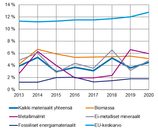 Viivadiagrammissa on esitetty materiaalienkiertotalousaste kaikille materiaaleille, metallimalmeille, biomassalle, ei-metallisille mineraaleille, fossiilisille energiamateriaaleille. Lisäksi kuvassa esitetty keskiarvo EU:n kiertotalousasteesta. EU:n kiertotalousaste on vuonna 2010, vajaat 12 prosenttia ja se kasvaa vuoteen 2020 mennessä vajaaseen 13 prosenttiin. Suomen kiertotalousaste vaihtelee neljän prosentin molemmin puolin. Korkeimmillaan se on vuosina 2014 ja 2018 jolloin se on noin viisi prosenttia. Vuonna 2020 se oli reilut neljä prosenttia.