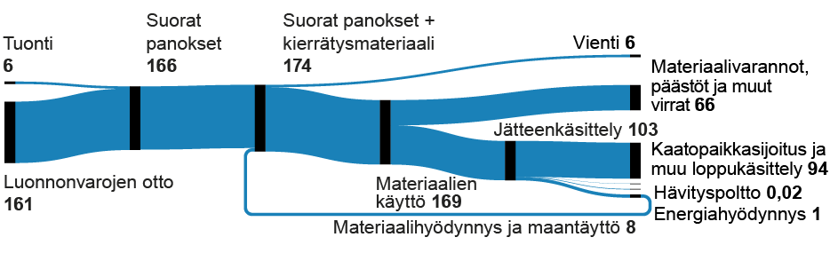 Materiaalivirtakaaviossa on esitetty vuoden 2021 aikana luonnosta otetut ja tuodut ei-metalliset mineraalit, niiden käyttö sekä päätyminen eri jätteenkäsittelyihin. Suomeen tuontiin 6 miljoonaa tonnia ei-metallisia mineraaleja. Ei-metallisia mineraaleja otettiin luonnosta 157 miljoonaa tonnia. Nämä muodostavat suorat panokset 163 miljoonaa tonnia. Suoriin panoksiin lisätään materiaalihyödynnys ja maantäyttöä 8 miljoonaa tonnia ja saadaan suorat panokset ja kierrätysmateriaalit 171 miljoonaa tonnia. Tämä jakautuu vientiin 4 miljoonaa tonnia ja materiaalien käyttöön 167 miljoonaa tonnia. Materiaalienkäyttö jakautuu materiaalivarantoihin, päästöihin, sekä muihin virtoihin 50 miljoonaa tonnia ja jätteen käsittelyyn 117 miljoonaa tonnia. Jätteen käsittely jakautuu kaatopaikkasijoitukseen ja muuhun loppukäsittelyyn 108 miljoonaa tonnia, hävityspoltto 0,03 miljoonaa tonnia, energiahyödynnys 1 miljoonaa tonnia, sekä materiaalihyödynnys ja maantäyttö 8 miljoonaa tonnia.