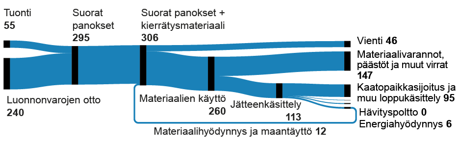 Materiaalivirtakaaviossa on esitetty vuoden 2021 aikana luonnosta otetut neitseelliset materiaalit sekä Suomeen tuodut materiaalit, niiden käyttö sekä päätyminen eri jätteenkäsittelyihin. Suomeen tuontiin 49 miljoonaa tonnia materiaalia, luonnonvarojen otto oli 236 miljoonaa tonnia. Nämä muodostavat suorat panokset 286 miljoonaa tonnia. Suoriin panoksiin lisätään materiaalihyödynnys ja maantäyttöä 13 miljoonaa tonnia ja saadaan suorat panokset ja kierrätysmateriaalit 300 miljoonaa tonnia. Tämä jakautuu vientiin 42 miljoonaa tonnia ja materiaalien käyttöön 257 miljoonaa tonnia. Materiaalienkäyttö jakautuu materiaalivarantoihin, päästöihin, sekä muihin virtoihin 129 miljoonaa tonnia ja jätteen käsittelyyn 128 miljoonaa tonnia. Jätteen käsittely jakautuu kaatopaikkasijoitukseen ja muuhun loppukäsittelyyn 109 miljoonaa tonnia, hävityspoltto 0.2 miljoonaa tonnia, energiahyödynnys 6 miljoonaa tonnia, sekä materiaalihyödynnys ja maantäyttö 13 miljoonaa tonnia.
