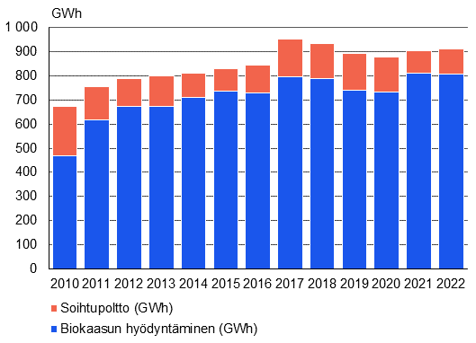 Pinottupylväsdiagrammi kuvaa biokaasun hyödyntämisen ja soihtupolton gigawattitunneissa. Biokaasunhyödyntäminen on kasvanut tasaisesti tarkastelujaksolla. Vuonna 2010 se oli alle 500 gigawattituntia, kun taas vuonna 2022 se oli 800 gigawattituntia. Soihtupoltto on supistunut maltillisesti tarkastelujaksolla, vuonna 2010 ja 2011 se oli yli 100 gigawattituntia, kun taas vuonna 2022 se oli hieman alle 100 gigawattituntia.