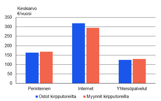 Pylväsdiagrammi esittää kotitalouksien kirpputoriostojen ja myyntien euromääräiset keskiarvot vuodelle 2019 perinteisillä-, internet- ja yhteisöpalvelukirpputoreilla. Perinteisen kirpputorin keskimääräiset myynnit ja ostot olivat molemmat reilut 150 euroa vuodessa. Internet kirpputorilla ostot olivat reilut 300 euroa, myyntien ollessa hieman alle 300 euroa vuodessa. Yhteisöpalvelu kirpputorien ostot ja myynnit olivat alhaisimmat, molemmat noin 125 euroa vuodessa.