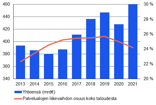 Viiva- ja pylväsdiagrammien yhdistelmäkuviossa on kuvattu kaikkien alojen liikevaihto, sekä palvelualojen osuus koko liikevaihdosta. Kaikkien alojen liikevaihto on kasvanut koko tarkastelujakson aikana. Palvelualojen osuus on kasvanut aina vuoteen 2019 saakka, jolloin palvelualojen osuus oli reilut 25 % kaikesta liikevaihdosta. Tämän jälkeen palvelualojen osuus on laskenut ja oli vuonna 2022 noin 24 %.