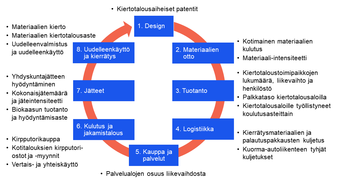 Kuviossa on esitetty ympyrän muodostavan nuolen muodossa kahdeksan kiertotalousliiketoiminta indikaattorien toimintoa ja niiden alle sijoittuvat 18 indikaattoria. Ensimmäinen toiminto on design se sisältää yhden indikaattorin: kiertotalousaiheiset patentit. Toinen toiminto on materiaalien otto, sen alle sijoittuu indikaattorit: Kotimainen materiaalien kulutus ja materiaali-intensiteetti. Kolmas toiminto on tuotanto, sen alle sijoittuu kolme indikaattoria: Kiertotaloustoimipaikkojen lukumäärä, liikevaihto ja henkilöstö, palkkataso kiertotalousaloilla, sekä kiertotalousaloille työllistyneet koulutusasteittain. Neljän toiminto on logistiikka, sen alle sijoittuvat indikaattorit: Kierrätysmateriaalien ja palautuspakkausten kuljetus, sekä kuorma-autoliikenteen tyhjät kuljetukset. Viides toiminto on kauppa ja palvelut, sen alle sijoittuu palvelualojen osuus liikevaihdosta-indikaattori. Kuudes toiminto on kulutus ja jakamistalous, se sisältää kolme indikaattoria: Kirpputorikauppa, kotitalouksien kirpputoriostot ja -myynnit, sekä vertais- ja yhteiskäyttö. Seitsemäs toiminto on jätteet, se sisältää kolme indikaattoria: yhdyskuntajätteen hyödyntäminen, kokonaisjätemäärä ja jäteintensiteetti, sekä biokaasun tuotanto ja hyödyntämisaste. Kahdeksas toiminto on uudelleen käyttö ja kierrätys, se sisältää kolme indikaattoria: Materiaalien kierto, materiaalien kiertotalousaste ja uudelleenvalmistus ja uudelleenkäyttö.
