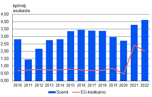 Viiva- ja pylväsdiagrammissa on kuvattu kiertotalousaiheisten patenttien määrä miljoonaa asukasta kohden. Pylväät edustavat Suomen kiertotalousaiheisten patenttien määriä miljoonaa asukasta kohden vuosina 2010–2022. Patentien määrä Suomessa on kohonnut vuoden 2011 reilusta yhdestä noin kolmeen patenttiin miljoonaa asukasta kohden vuosille 2014–2020. Vuonna 2022 kiertotalousaiheisia patentteja oli Suomessa lähes 4 miljoonaa asukasta kohden, luku kasvoi yli neljään patenttiin miljoonaa asukasta kohden vuonna 2022. EU-maiden keskiarvo on pysytellyt hieman alle yhdessä patentissa miljoonaa asukasta kohden, mutta nousi vuosina 2021 ja 2022 reiluun kahteen patenttiin miljoonaa asukasta kohden.