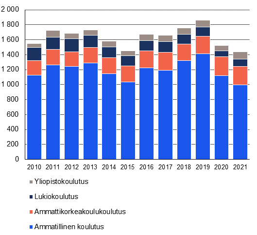 Pinottu pylväskuvio esittää kiertotalousaloille vuoden sisällä valmistumisesta työllistyneet koulutusasteittain vuosille 2010–2021. Tarkastelu jaksolla selvästi suurin osuus kiertotalousaloille työllistyneistä on ammatillisesta koulutuksesta.  Toiseksi suurin osuus on ammattikorkeakoulutuksen suorittaneilla. Pienin osuus on yliopistokoulutuksen suorittaneilla. Kiertotalousaloille työllistyneiden määrät ovat vaihdelleet reilun 1400 ja 1800 välillä. Alimmillaan se oli vuonna 2015 ja korkeimmillaan vuonna 2019.