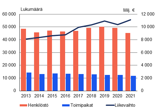 Viiva ja pylväsdiagrammien yhdistelmäkuviossa on kuvattu kiertotaloustoimipaikkojen lukumäärä, henkilöstö ja liikevaihto vuosille 2013–2021. Pylväsdiagrammit edustavat lukumääriä, viivadiagrammis esittää liikevaihdon miljoonissa euroissa. Henkilöstö on kasvanut reilusta 45 tuhannesta noin 50 tuhanteen aina vuoteen 2019 saakka, jonka jälkeen henkilöstön määrä on laskenut. Toimipaikkojen määrä on laskenut maltillisesti tarkastelujakson aikana. Liikevaihto on kasvanut vuoden 2013 noin 8000 miljoonasta reiluun 11 tuhanteen miljoonaan vuonna 2022