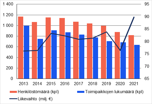 Viiva- ja pylväsdiagrammien yhdistelmäkuviossa on kuvattu kirpputorien lukumäärä, henkilöstö ja liikevaihto vuosille 2013–2020. Pylväsdiagrammit edustavat lukumääriä, viivadiagrammi esittää liikevaihdon miljoonissa euroissa. Liikevaihto on kasvanut maltillisesti vuoden 2013 vajaasta 80 miljoonasta eurosta reiluun 80 miljoonaan euroon  vuoteen 2015 mennessä. Tämän jälkeen liikevaihto on hieman supistunut, mutta pysynyt 80 miljoonan yläpuolelle aina vuonteen 2020 saakka, jolloin liikevaihto laski noin vuoden 2013 tasolle. Henkilöstönmäärä, sekä toimipaikkojen lukumäärä ovat molemmat supistuneet tarkastelujaksolla. Vuonna 2013 toimipaikkoja oli noin 1000 ja henkilöstöä vajaat 1200. Vuonna 2020 henkilöstöä oli reilut 800 ja toimipaikkoja reilut 600. Vuonna 2021 toimipaikkojen ja henkilöstönmäärä laski edelleen. Liikevaihto kasvoi voimakkaasti ja oli vuonna 2021 lähes 90 miljoonaa euroa.
