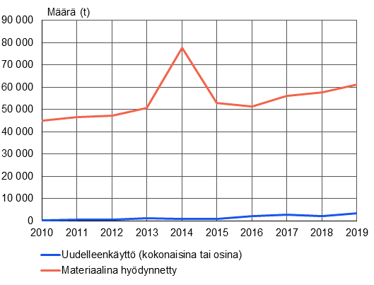 Viivadiagrammi esittää uudelleenkäytetyn ja materiaalina hyödynnetyn elektroniikkaromun tonneissa vuosille 2010-2019. Materiaalina hyödynnetyn elektroniikkaromun osuus on kasvanut vuoden 2010 noin 45 tuhannesta tonnista reiluun 60 tuhanteen tonnin vuonna 2019. Materiaalina hyödynnetyn elektroniikkaromun määrässä oli vuonna 2014 piikki ja se ylsi lähes 80 tuhanteen tonniin. Uudelleenkäytettyjen osuus on ollut joitakin tuhansia tonneja. 