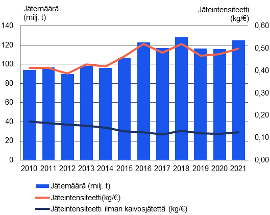 Yhdistetty viiva- ja pylväsdiagrammi kuvaa Suomen kokonaisjätemäärän miljoonaa tonnia pylväsdiagrammina ja kokonaisjäteintensiteetin, kilogramma euroa kohden, sekä jäteintensiteetin ilman kaivosjätteitä. Kokonaisjätemäärä on kasvanut reilusta 90 miljoonasta tonnista vuonna 2010, reiluun 120 miljoonaan tonniin vuonna 2021. Jäteintensiteetti ilman kaivosjätteitä on laskenut vuoden 2010 noin 0,2:sta alle 0,15 vuonna 2021. Kokonaisjäteintensiteetti on sen sijaan kasvanut, vuonna 2010 se oli hieman alle 0,4 ja vuonna 2021 se oli lähes 0,5.