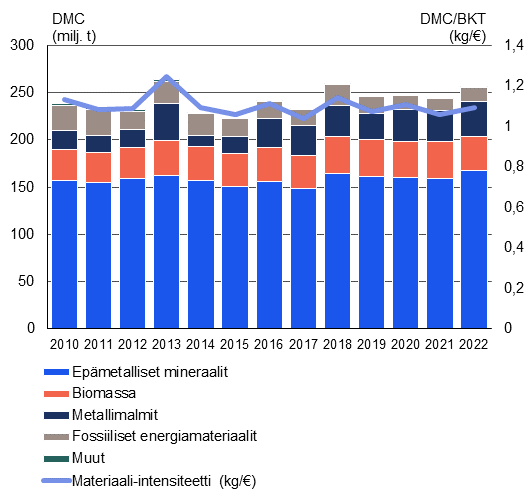 Pinottu pystypylväskuvio esittää kotimaisen materiaalien kulutuksen materiaalikategorioittain ja viivadiagrammi materiaali-intensiteetin vuosina 2010–2022. Kokonaisuudessaan kotimainen materiaalien kulutus on kasvanut vuoden 2010 reilusta 230 miljoonasta tonnista noin 257 miljoonaan tonniin vuonna 2022. Fossiilisten energiamateriaalien kulutus on puolittunut vuoden 2010 noin 27 miljoonasta tonnista reiluun 12 miljoonaan tonniin vuonna 2021. Ei-metallisia mineraaleja kulutetaan eniten, niiden kulutus vaihtelee 149 ja 164 miljoonan tonnin välillä. Metallimalmien kulutus on kasvanut vajaasta 21 miljoonasta tonnista vuonna 2010 reiluun 33 miljoonaan tonniin vuonna 2022. Muiden tuotteiden ja loppusijoitukseen menevien jätteiden kulutuksessa ei tapahtunut vuosina 2010–2022 merkittäviä muutoksia. Yhteensä molempia kulutettiin vuosittain reilut 2 miljoonaa tonnia. Materiaali-intensiteetti on pysytellyt noin 1 €/kg tuntumassa lukuun ottamatta vuotta 2013, jolloin materiaali-intensiteetti nousi yli 1,2 €/kg.