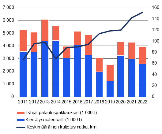 Viiva- ja pinottupylväsdiagrammi esittää kierrätysmateriaalien ja palautuspakkausten kuljetusmäärät tuhansissa tonneissa, sekä keskimääräisen kuljetusmatkan kilometreissä vuosille 2011–2022. Kierrätysmateriaalien ja palautuspakkausten yhteenlaskettu määrä on pysytellyt noin 5 miljoonassa tonnissa vuosina 2011-2016. Määrä lähes puolittui vuoteen 2019 mennessä. Lasku on ollut erityisen voimakasta kierrätysmateriaalien kuljetuksissa, jotka olivat vuonna 2016 noin neljä miljoonaa tonnia, kun vuonna 2019 kierrätysmateriaaleja kuljetettiin enää reilut miljoona tonnia. Palautuspakkauksien osalta muutos on ollut maltillisempaa. Vuosina 2020 ja 2021 kierrätysmateriaalien kuljetus nousi noin kolmeen miljoonaan tonniin, nostaen kuljetusmäärät yhteensä hieman yli neljän miljoonan tonnin.  Vuonna 2022 kuljetusmäärät olivat vajaa neljä miljoonaa tonnia. Keskimääräinen kuljetusmatka on kasvanut tasaisesti vuoden 2014 seitsemästäkymmenestä kilometristä, vuoden 2022 reiluun 150 kilometriin.