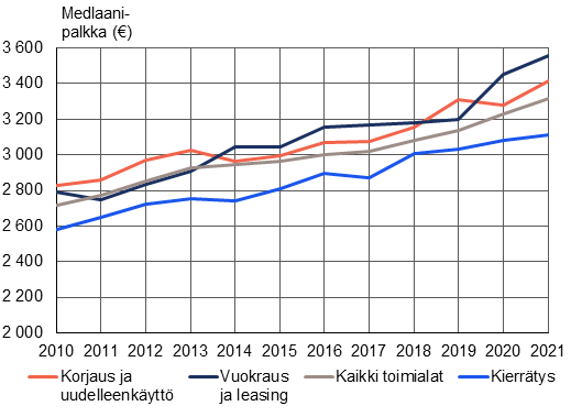 Kiertotaloustoimialojen, sekä kaikkien toimialojen mediaanipalkat ovat kasvaneet tarkastelujaksolla tasaisesti. Vuokraus ja leasing-toimialalla, sekä korjaus ja uudelleenkäyttö-toimialla mediaanipalkat ovat kaikkia toimialoja korkeammalla tasolla. Kierrätystoimialalla mediaanipalkka pysyttelee tarkastelujaksolla kaikkien toimialojen mediaanipalkan alapuolella. Vuonna 2010 mediaanipalkat olivat vuokraus ja leasing-toimialalla, sekä korjaus ja uudelleenkäyttö -toimialalla reilut 2800 euroa, kun kaikkien toimialojen mediaanipalkka oli reilut 2700 euroa. Kierrätys-toimialla mediaanipalkka oli vuonna 2010 alle 2600 euroa. Vuonna 2021 mediaanipalkka kaikilla toimialoilla oli hieman yli 3300 euroa, vuokraus- ja leasing -toimialan mediaanipalkka oli reilut 3500 euroa, korjaus ja uudelleenkäyttö -toimialan mediaanipalkka oli noin 3400 euroa. Kierrätyksen mediaanipalkka oli vajaat 3200 euroa.