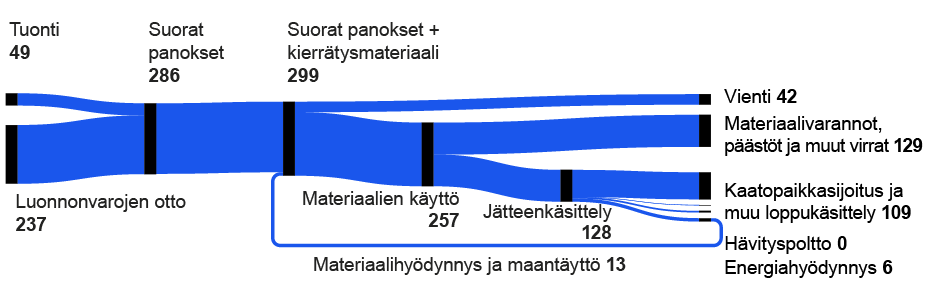 Materiaalivirtakaaviossa on esitetty vuoden 2021 aikana luonnosta otetut neitseelliset materiaalit sekä Suomeen tuodut materiaalit, niiden käyttö sekä päätyminen eri jätteenkäsittelyihin. Suomeen tuontiin 49 miljoonaa tonnia materiaalia, luonnonvarojen otto oli 236 miljoonaa tonnia. Nämä muodostavat suorat panokset 286 miljoonaa tonnia. Suoriin panoksiin lisätään materiaalihyödynnys ja maantäyttöä 13 miljoonaa tonnia ja saadaan suorat panokset ja kierrätysmateriaalit 300 miljoonaa tonnia. Tämä jakautuu vientiin 42 miljoonaa tonnia ja materiaalien käyttöön 257 miljoonaa tonnia. Materiaalienkäyttö jakautuu materiaalivarantoihin, päästöihin, sekä muihin virtoihin 129 miljoonaa tonnia ja jätteen käsittelyyn 128 miljoonaa tonnia. Jätteen käsittely jakautuu kaatopaikkasijoitukseen ja muuhun loppukäsittelyyn 109 miljoonaa tonnia, hävityspoltto 0.2 miljoonaa tonnia, energiahyödynnys 6 miljoonaa tonnia, sekä materiaalihyödynnys ja maantäyttö 13 miljoonaa tonnia.