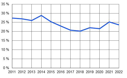 Viivadiagrammi kuvaa tyhjien kuljetusten osuutta kaikista kuorma-autoliikenteen kuljetuksista vuosille 2011–2022. Tyhjien kuljetusten osuus kaikista kuorma-autoliikenteen kuljetuksista laski vuoden 2011 noin 27 prosentista aina vuoteen 2018 saakka, jolloin tyhjien kuljetusten osuus oli 20 prosenttia. Tämän jälkeen tyhjien kuljetusten osuus lähti kasvuun ja saavutti 25 prosenttia vuonna 2021. Vuonna 2022 tyhjien kuljetusten osuus laskin 24 prosenttiin.