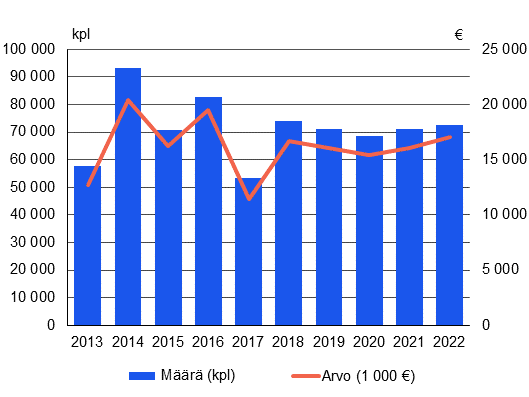 Yhdistetyssä pylväs- ja viivadiagrammissa on esitetty uudelleen pinnoitettujen renkaiden määrä pylväsdiagrammina, sekä niiden arvo viivadiagrammina. Korkeimmillaan uudelleen pinnoitettujen renkaiden määrä on ollut vuonna 2014, jolloin se oli yli yhdeksänkymmentätuhatta. Alhaisimmillaan se oli vuonna 2017, jolloin se oli reilut viisikymmentätuhatta. Vuosina 2018-2021 se on pysytellyt noin seitsemässäkymmenessätuhannessa. Renkaiden arvo on ollut korkeimmillaan vuonna 2014, jolloin se oli yli kaksikymmentätuhatta euroa. Vuosina 2018-2021 se on pysytellyt noin seitsemässätoistatuhannessa eurossa.