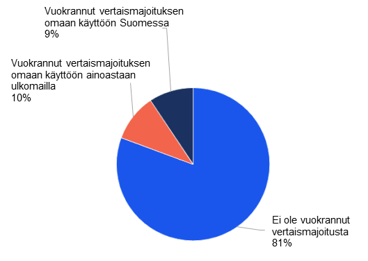 Piirakkadiagrammissa on kuvattu vertaismajoituksen vuokranneiden kotitalouksien osuuksia vuonna 2019. 81 prosenttia kotitalouksista ei ollut vuokrannut vertaismajoitusta omaan käyttöön kuluneen kalenterivuoden aikana. 10 prosenttia kotitalouksista oli vuokrannut vertaismajoituksena ainoastaan ulkomailla ja 9 prosenttia oli vuokrannut vertaismajoituksen Suomessa.