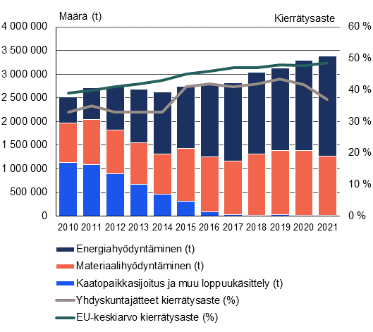 Yhdistetty pinottupylväs- ja viivadiagrammi esittää yhdyskuntajätteen pinottuna pylväsdiagrammina hyödyntämistavoin, sekä viiva diagrammi esittää Suomen ja EU:n kierrätysasteet vuosille 2010–2021. Jätteen energiahyödyntäminen on kasvanut tarkastelujaksolla voimakkaasti vuoden 2010 alle puolesta miljoonasta tonnista noin kahteen miljoonaan tonniin vuonna 2021. Vastaavasti yhdyskuntajätteen määrä on kasvanut vajaasta kahdesta ja puolesta miljoonasta tonnista reiluun kolmeen miljoonaan tonniin. Kaatopaikkasijoitus on supistunut vuoden 2010 reilusta miljoonasta tonnista käytännössä olemattomiin vuoteen 2021 mennessä. EU:n kierrätysaste on kasvanut tasaisesti vuoden 2010 reilusta 40 prosentista, vuoden 2020 noin 46 prosenttiin. Suomen kierrätysaste junnasi noin 35 prosentissa vuoteen 2014, jonka jälkeen kierrätysaste lähti kasvuun ja saavutti lähes 45 prosenttia vuonna 2019. Tämän jälkeen Suomen kierrätysaste on kääntynyt laskuun ja oli vuonna 2021 alle 40 prosenttia.