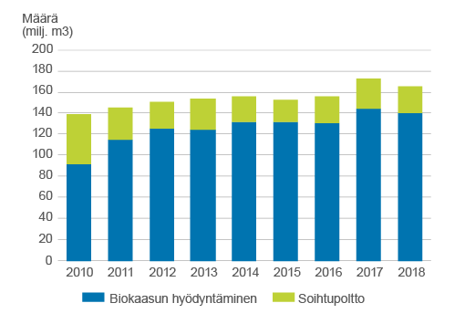 Pinottu pylväskaavio, jossa kuvattuna biokaasun tuotanto määrä, joka on jaettu biokaasun hyödyntämiseen ja ylijäävän osuuden soihtupolttoon. Kattaa vuodet 2010-2018. Luvut ovat saatavana tältä sivulta Excel-taulukossa.