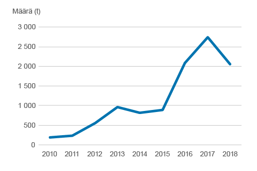 Viivakuviossa kuvattuna kokonaisena uudelleenkäytetyn sähkö- ja elektroniikkaromun määrä vuosina 2010-2018. Luvut ovat saatavana tältä sivulta Excel-taulukossa.